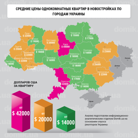 Сколько стоят однокомнатные квартиры в новостройках разных городов Украины: инфографика