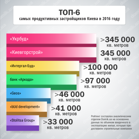 Топ-6 самых плодовитых и продуктивных застройщиков Киева за 2016 год