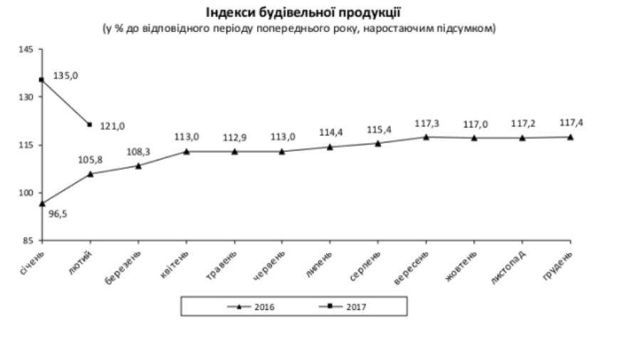 Сколько строительных работ выполнено в Украине в 2017 году: Госстат