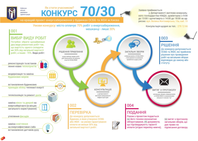 Как получить средства на утепление многоквартирного дома в Киеве: инфографика