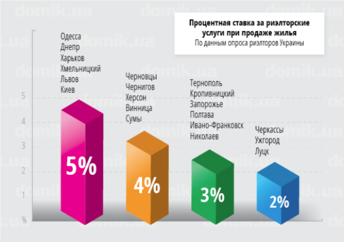 Какой процент, за свои услуги, берут риэлторы при продаже квартиры в разных городах Украины: инфографика 