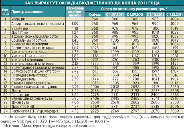 Новые зарплаты в 2018 году детский сад Новые зарплаты в 2018 году детский сад
