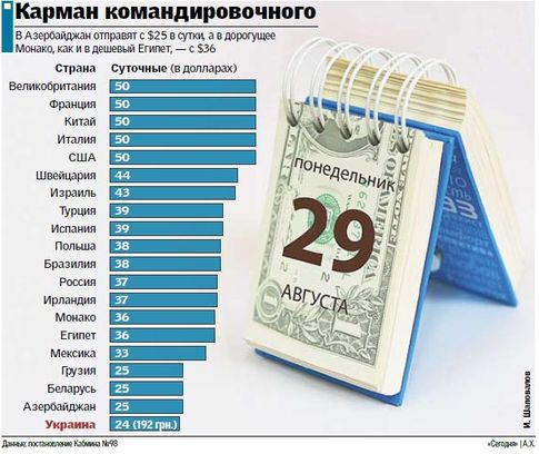 Сколько командировочные в сутки 2018 по россии Сколько командировочные в сутки 2018 по россии