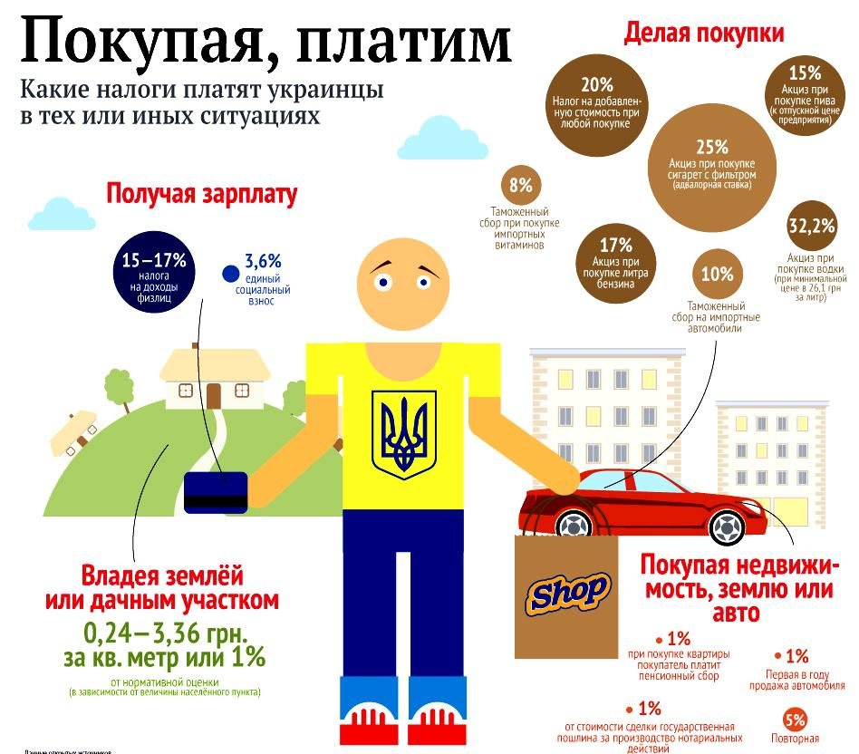 Подарена земля какие налоги Подарена земля какие налоги