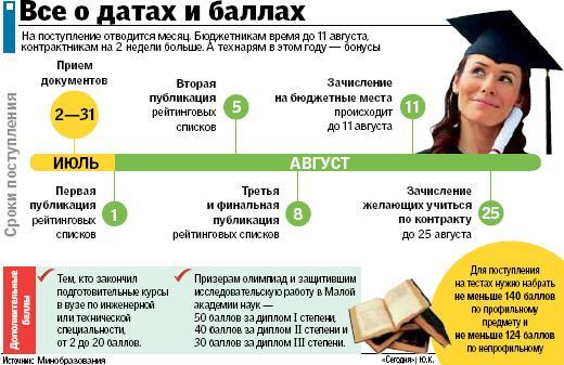 До какого числа можно подать документы в вуз 2018 на бюджет Возможность расторжения срочного договора аренды путем