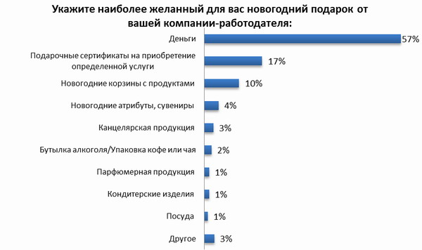 Опрос самый желанный подарок Опрос самый желанный подарок