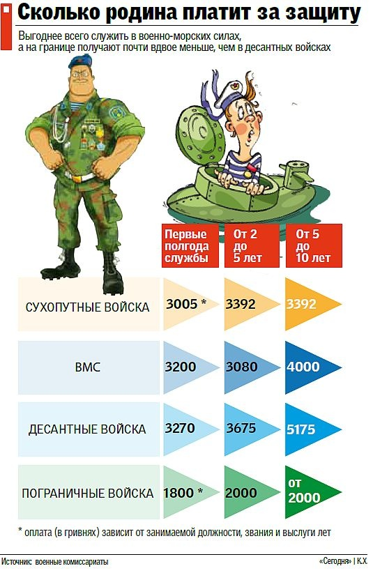 Военные сборы 2018 когда и как оплачиваются Военные сборы 2018 когда и как оплачиваются