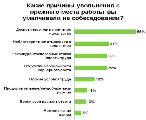 Причина ухода из прошлых работ Причина ухода из прошлых работ