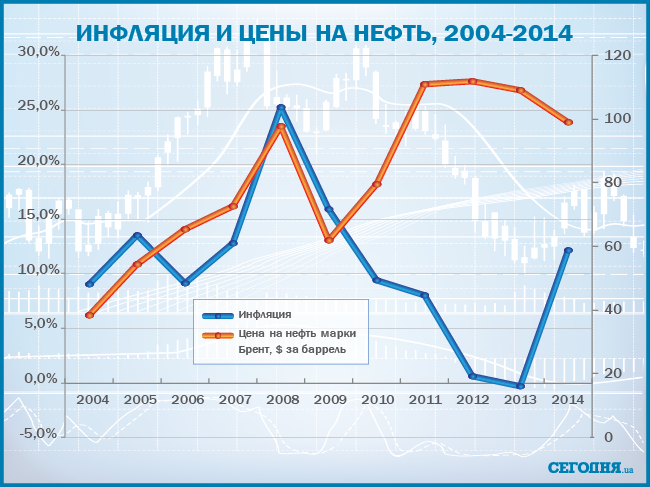 Доход и инфляция в Украине