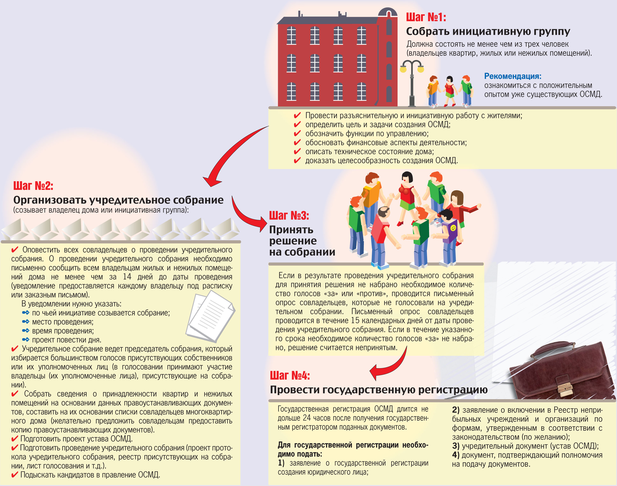 2019 год - Как создать ОСМД: пять этапов и полезные советы 2019 год - Как создать ОСМД: пять этапов и полезные советы