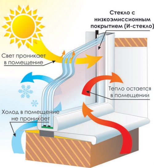 2019 год - Как утеплить пластиковые окна 2019 год