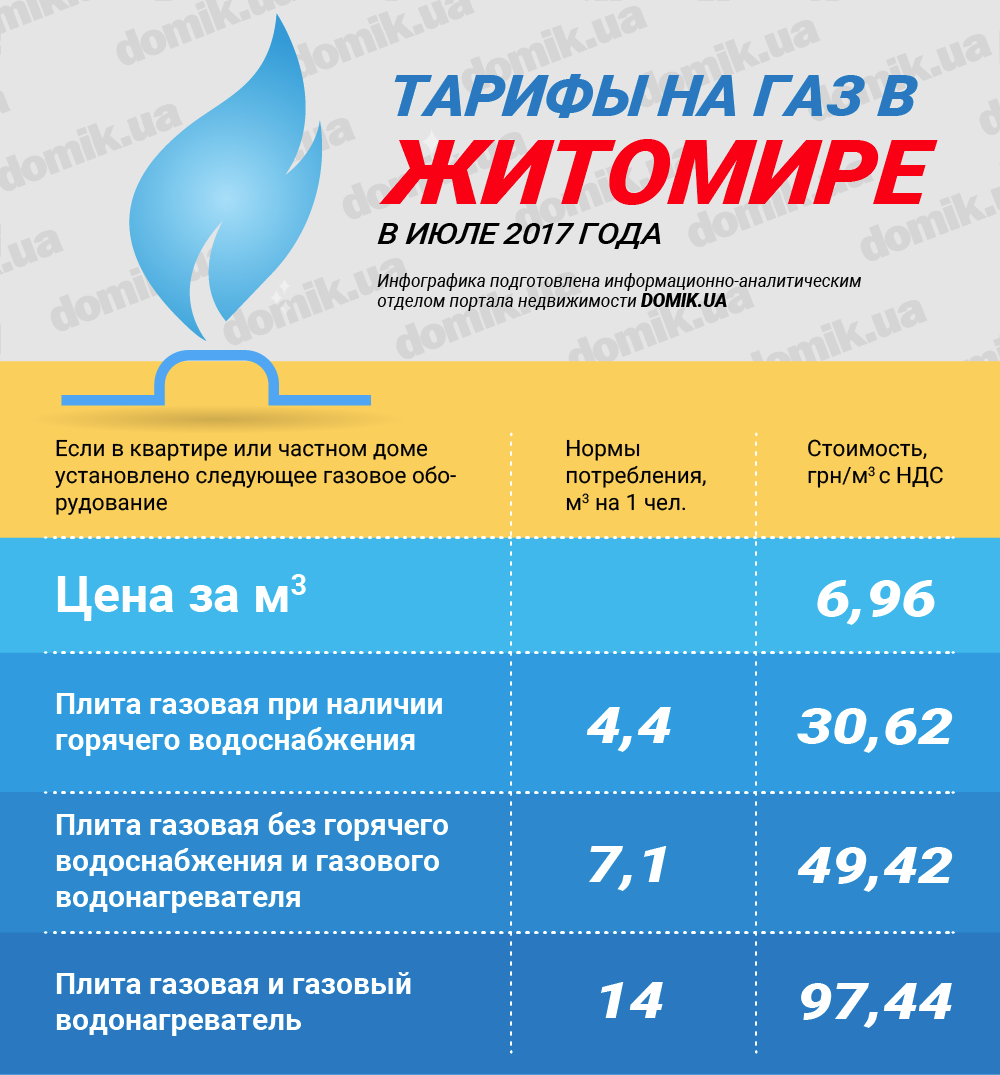 Сколько стоит газ в московской области в 2018 Сколько стоит газ в московской области в 2018