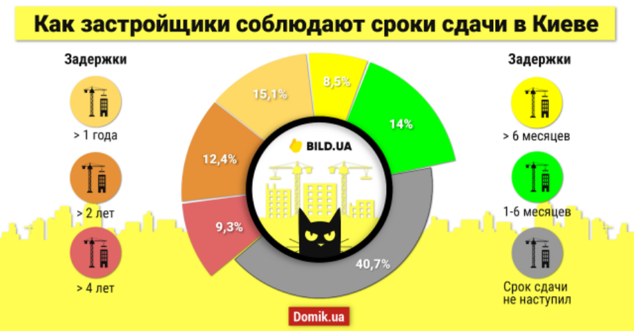 Сколько новостроек с задержками сдачи продается в Украине
