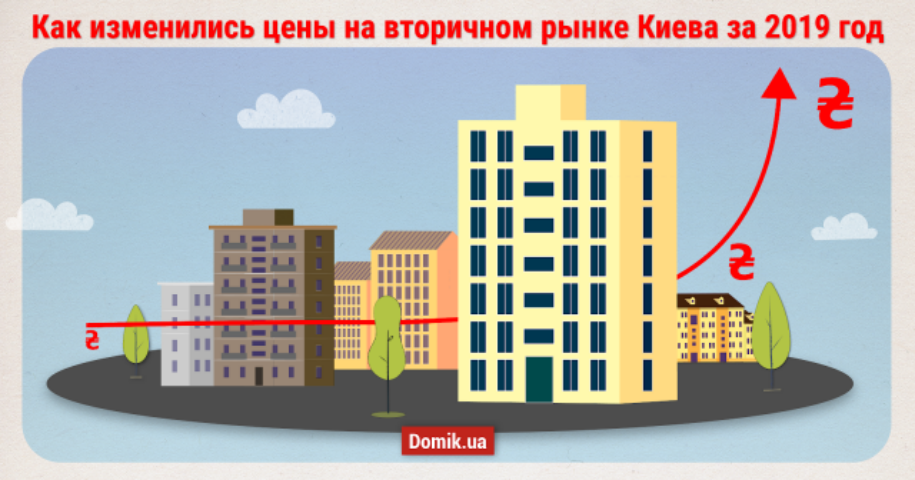 Как изменились цены на квартиры в Киеве за прошедший год