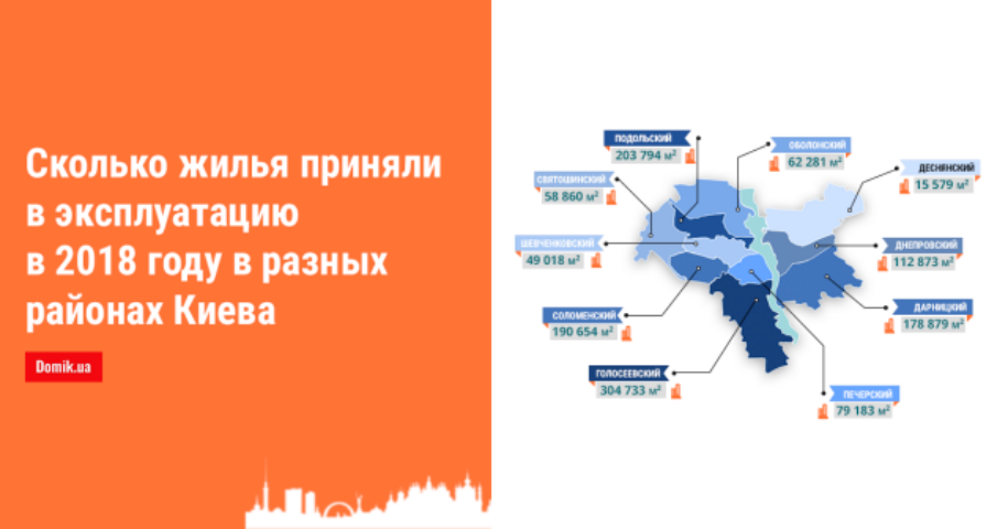 Объемы принятого в эксплуатацию жилья в 2018 году по районам Киева 