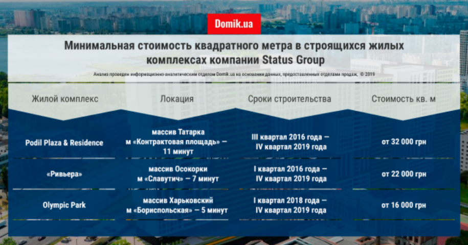 Status Group: обзор компании и жилых комплексов в Киеве