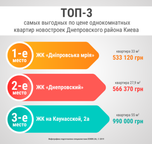 ТОП-3 самых выгодных по цене однокомнатных квартир в новостройках Днепровского района Киева