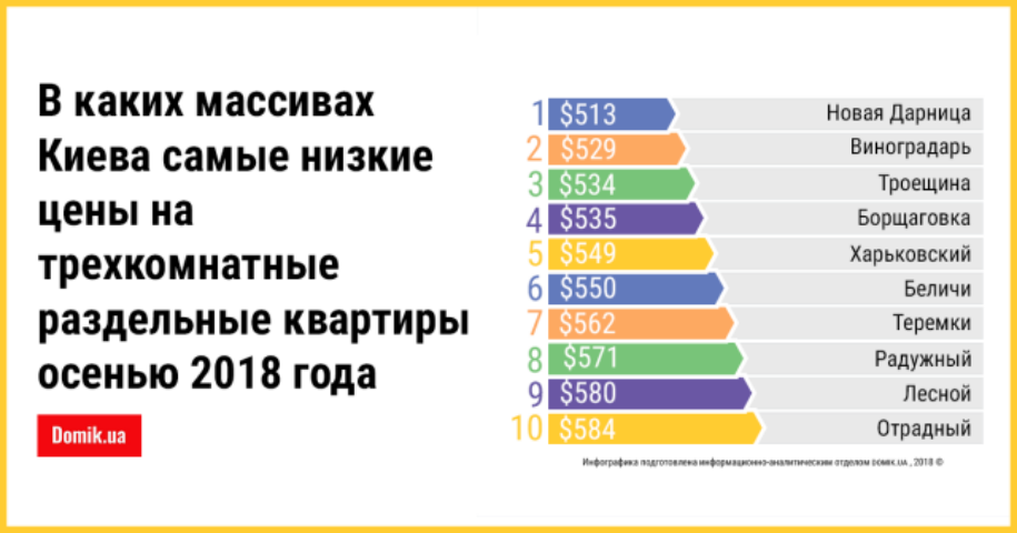 ТОП-10 массивов с минимальной ценой трехкомнатных квартир: обзор вторичного рынка Киева
