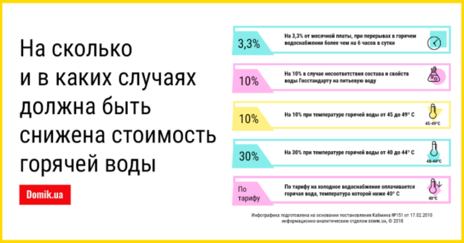 Тарифы на коммунальные услуги в году