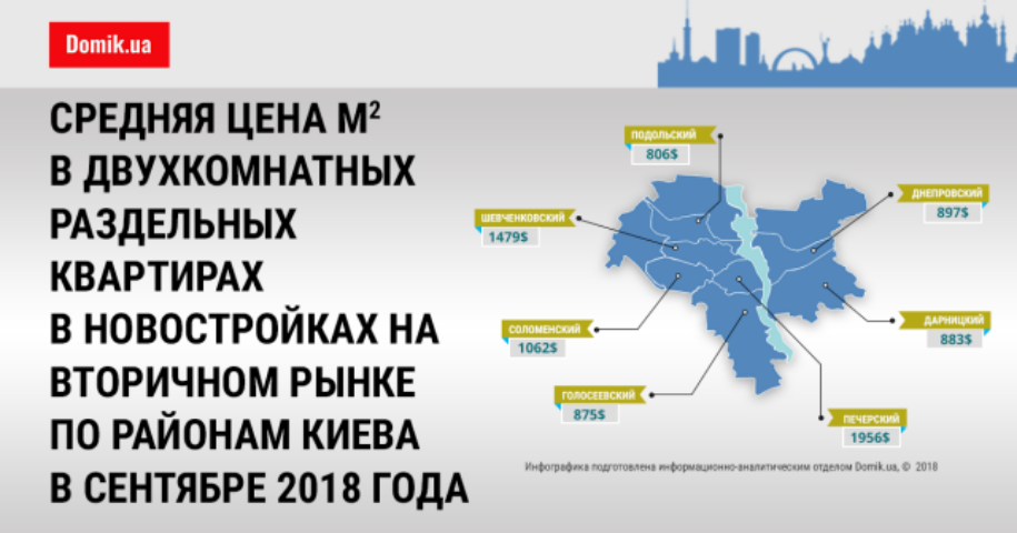 Сколько стоит квадратный метр в новостройках на вторичном рынке Киева: анализ двухкомнатных квартир