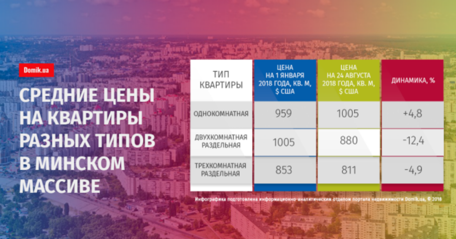 Как изменились стартовые цены на квартиры в Минском массиве с 1 января по 24 августа 2018 года
