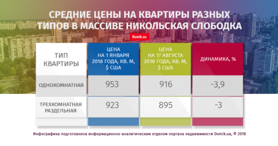 Как изменились цены на квартиры в Никольской Слободке с 1 января по 17 августа 2018 года