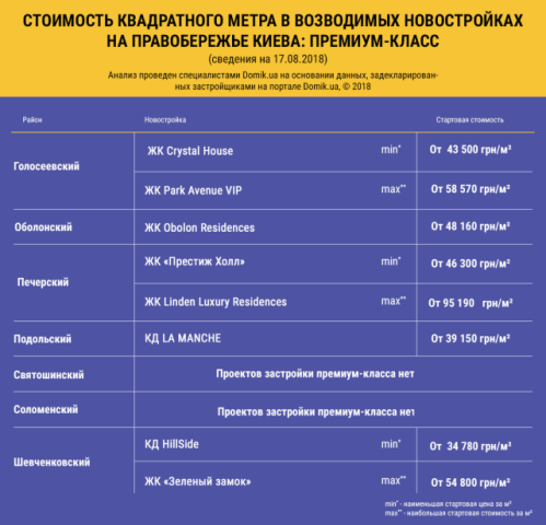Обзор стоимости жилья в новостройках премиум-класса на этапе строительства на правобережье Киева