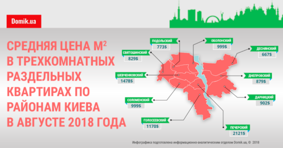 Стоимость квадратного метра в трехкомнатных раздельных квартирах в Киеве в августе 2018 года: инфографика по районам