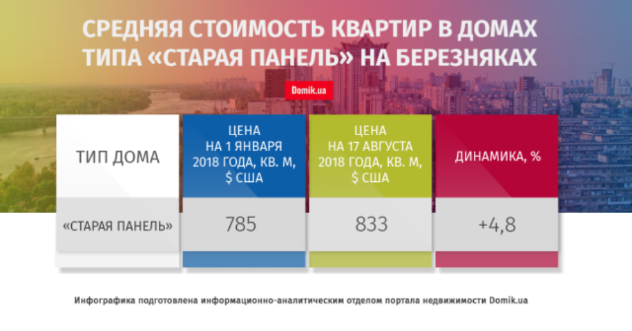 Как изменилась цена квартир на Березняках с 1 января по 17 августа 2018 года

