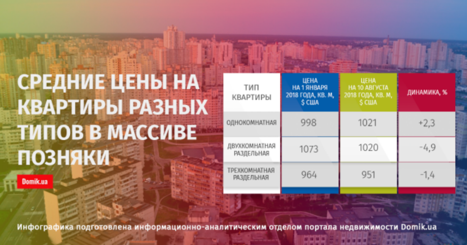 Как изменились стартовые цены квартир на Позняках с 1 января по 10 августа 2018 года
