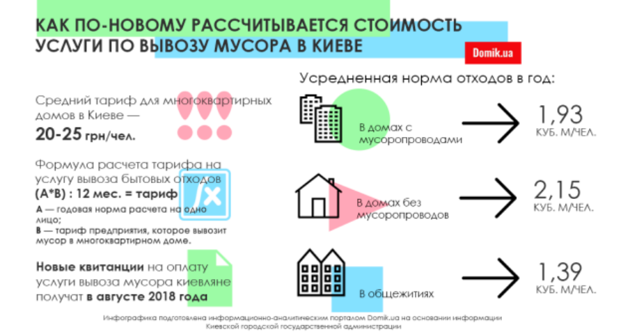 Вывоз мусора в Киеве в 2018 году рассчитывается по новой методике: инфографика