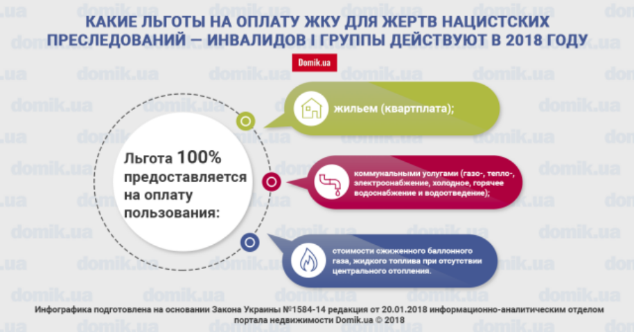 Льготы жертвам нацистских преследований — инвалидам I группы на оплату ЖКУ в 2018 году