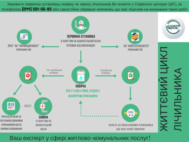 Как и когда киевлянам проводить поверку квартирных счетчиков холодной и горячей воды