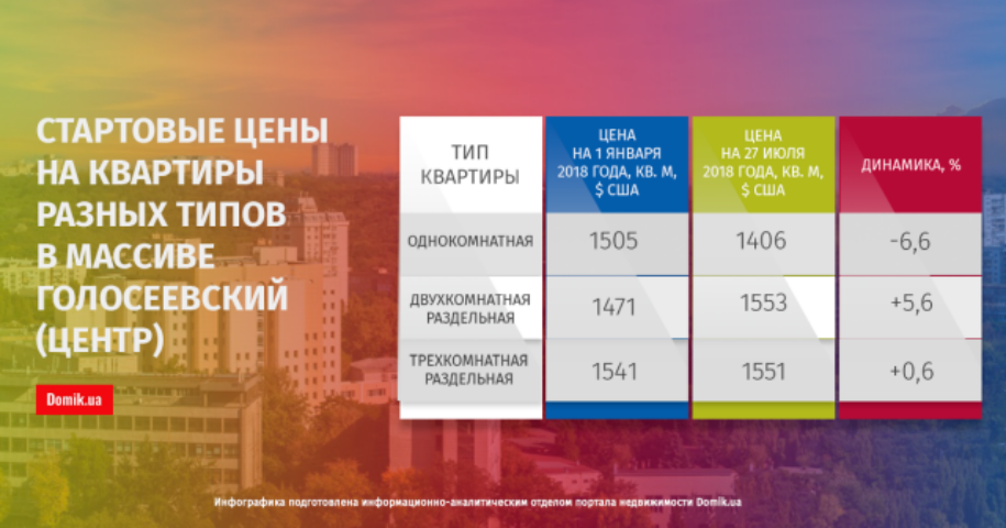 Как изменились цены на продажу квартир в массиве Голосеевский (центр) с 1 января по 27 июля 2018 года