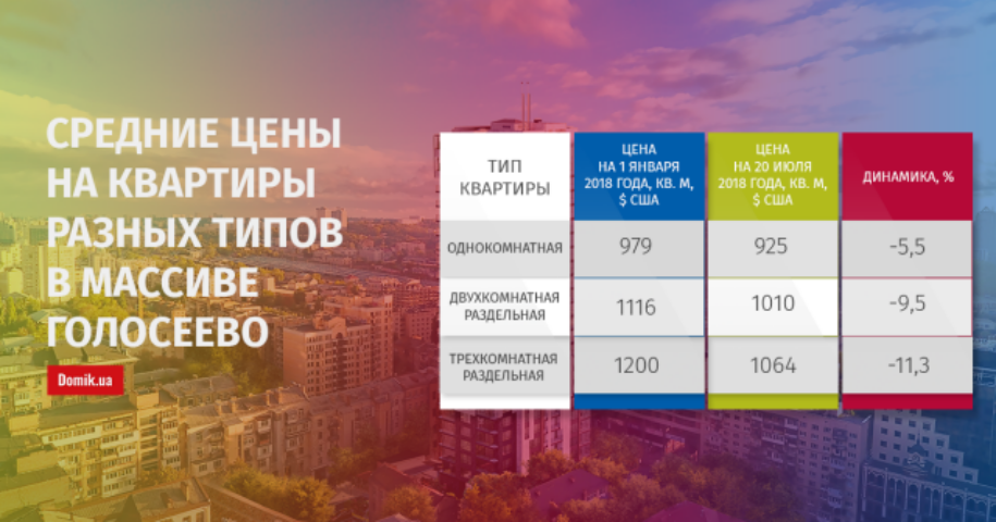 Как изменились цены на продажу квартир в Голосеево с 1 января по 20 июля 2018 года