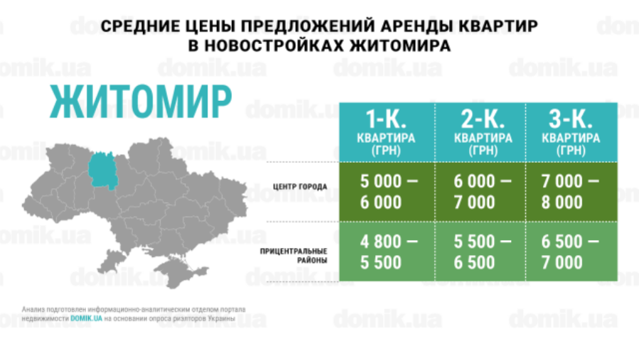 Во сколько обойдется аренда квартиры в новостройках Житомира: инфографика