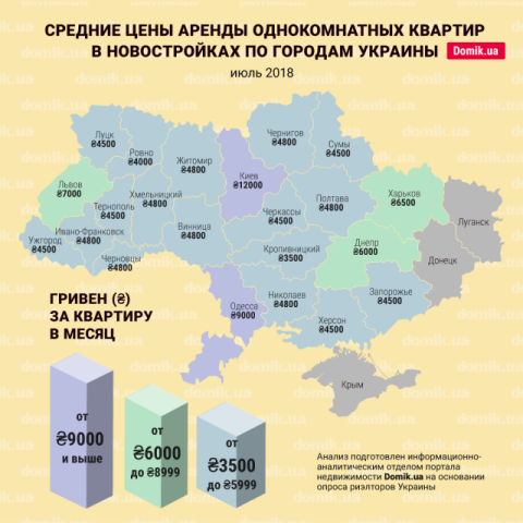 Цены на аренду однокомнатных квартир в новостройках разных городов Украины в июле 2018 года: инфографика 
