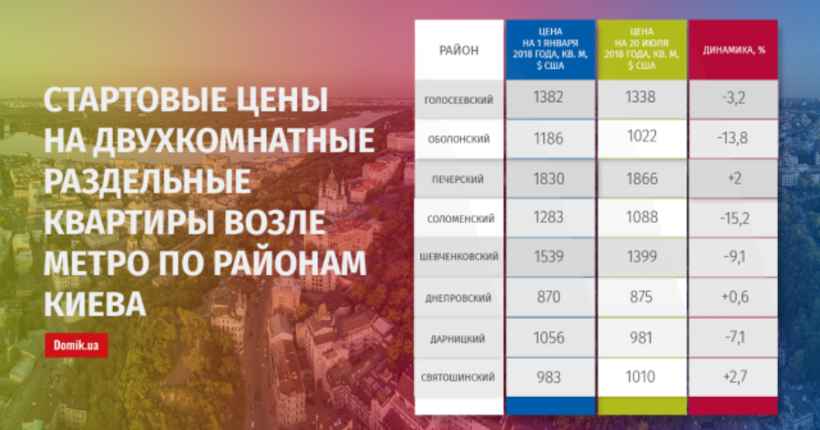 С начала 2018 года двухкомнатные раздельные квартиры возле метро в Киеве подешевели на 8,8%: подробности
