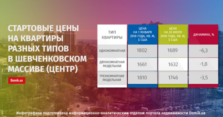 С начала 2018 года квартиры в массиве Шевченковский (центр) подешевели на 2,1%: подробности