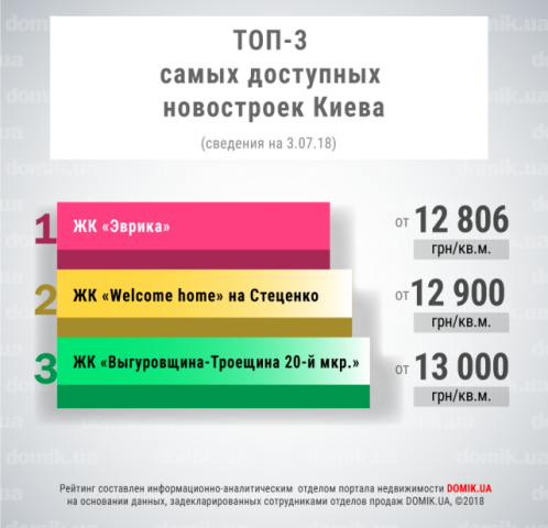Топ-3 самых доступных по цене новостроек Киева