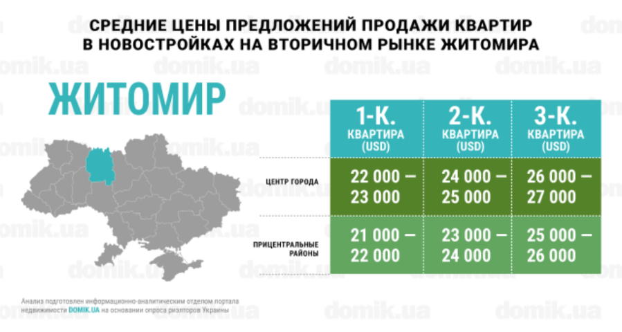 Инфографика цен на покупку квартир в новостройках на вторичном рынке Житомира