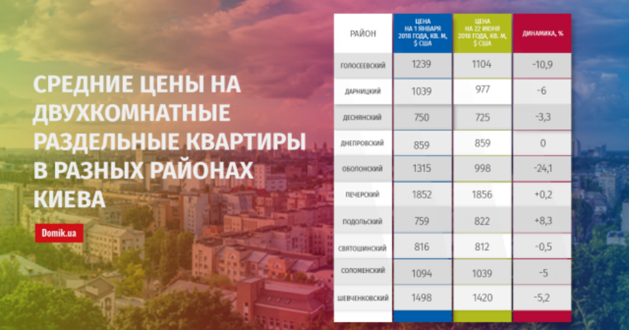 В первом полугодии 2018 года двухкомнатные раздельные квартиры в Киеве подешевели на 11,2%: подробности