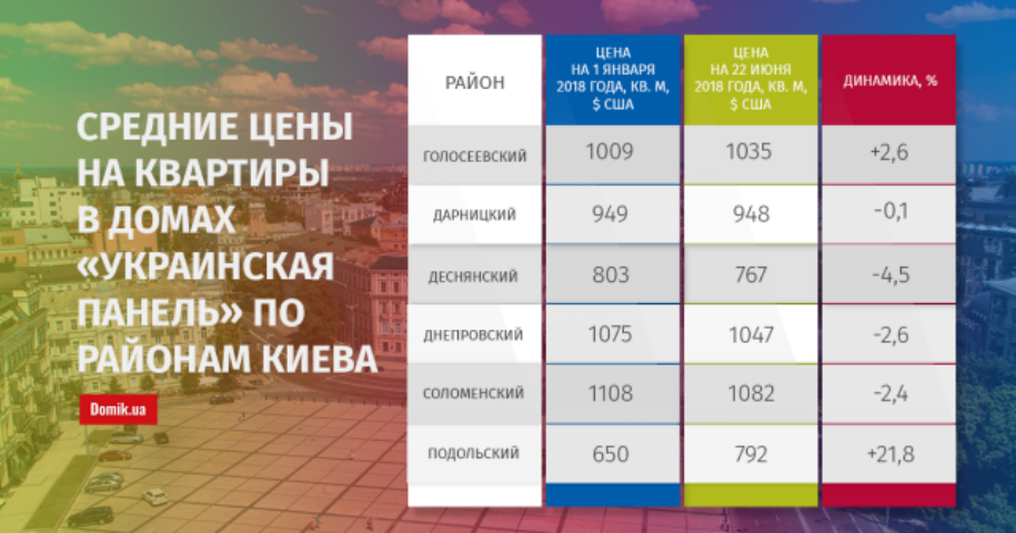 С января по июнь 2018 года квартиры в «украинской панели» подешевели на 3%: подробности