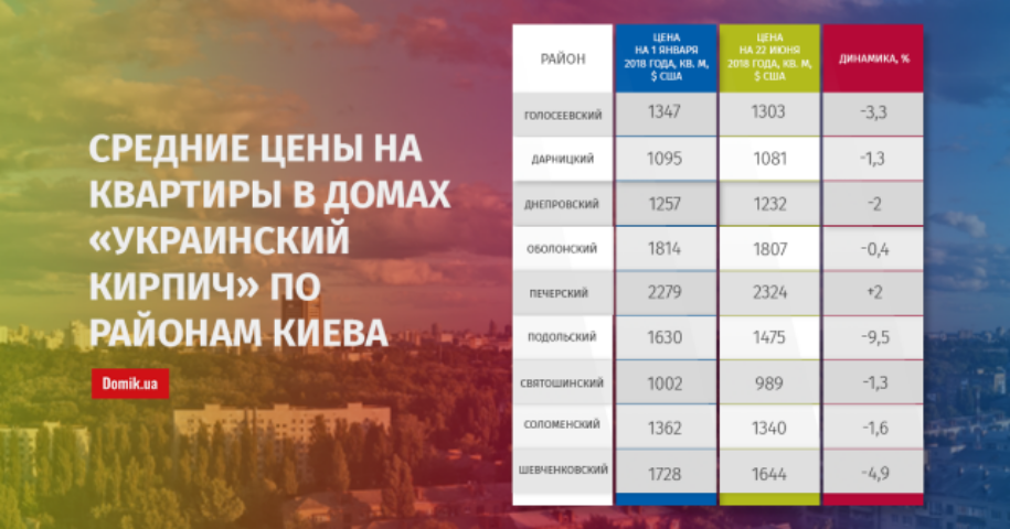 В первом полугодии 2018 года квартиры в «украинском кирпиче» подешевели на 6,3%: подробности