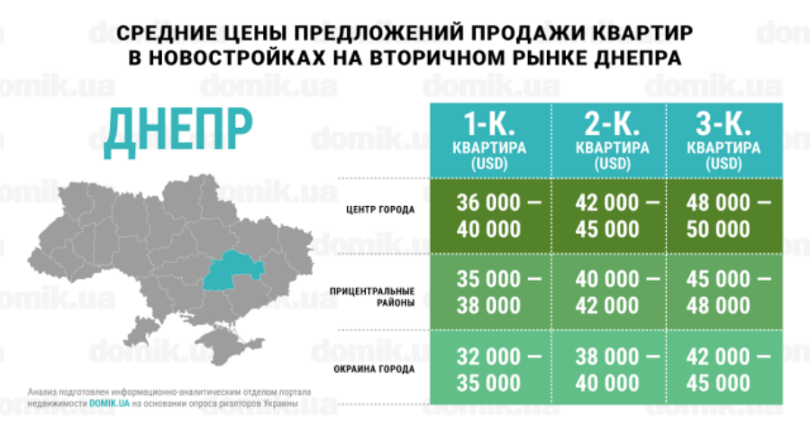 Инфографика цен на покупку квартир в новостройках на вторичном рынке Днепра
