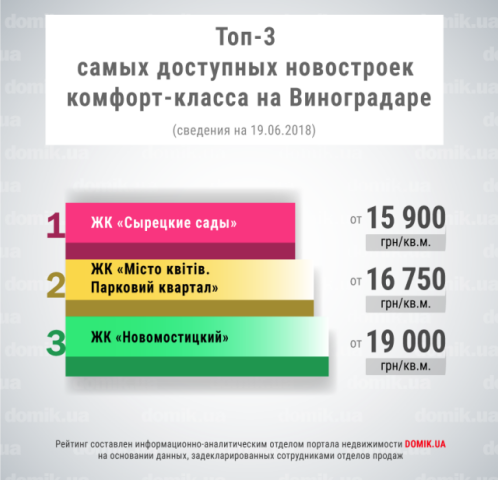 Топ-3 самых доступных по цене новостроек сегмента «комфорт» на Виноградаре