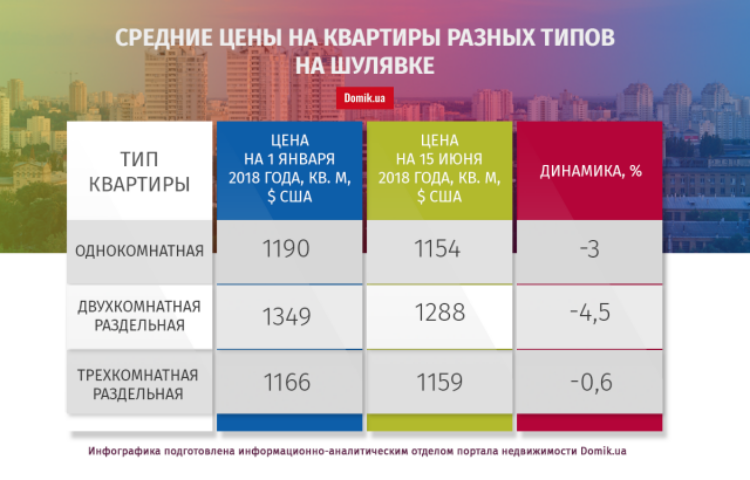 С начала текущего года квартиры на Шулявке подешевели на 1,5%: подробности