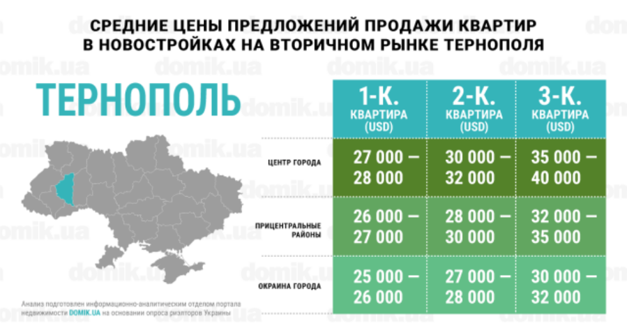 Актуальные цены на покупку квартир в новостройках на вторичном рынке Тернополя: инфографика