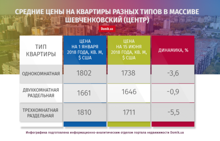 С начала текущего года квартиры в массиве Шевченковский (центр) подешевели на 2,7%: подробности