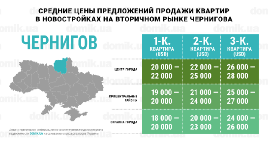 Инфографика цен на покупку квартир в новостройках Чернигова